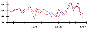 日本調理機の値上がり確率推移