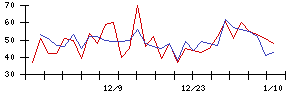 日本グランデの値上がり確率推移