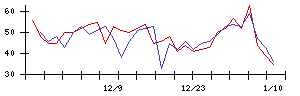 Ｈａｍｅｅの値上がり確率推移