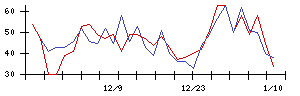 ＡＮＡＰの値上がり確率推移