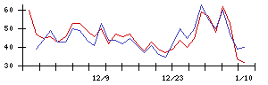 ＳＵＭＣＯの値上がり確率推移