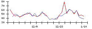 ＳＨＩＦＴの値上がり確率推移