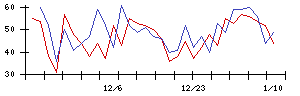 いい生活の値上がり確率推移