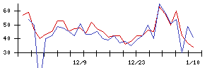 Ａｂａｌａｎｃｅの値上がり確率推移