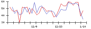 Ａｉｍｉｎｇの値上がり確率推移