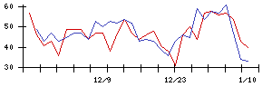 朝日印刷の値上がり確率推移