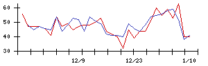 日本化学産業の値上がり確率推移