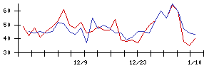 ｉ−ｐｌｕｇの値上がり確率推移