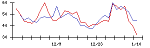 ＵＢＥの値上がり確率推移