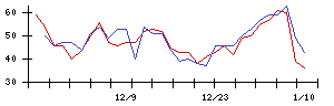 ＦＩＧの値上がり確率推移