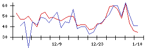 Ｋｕｄａｎの値上がり確率推移