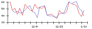 久光製薬の値上がり確率推移