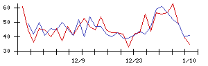 イマジニアの値上がり確率推移