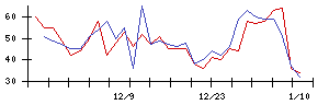 日本ラッドの値上がり確率推移