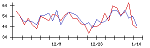 新日本製薬の値上がり確率推移