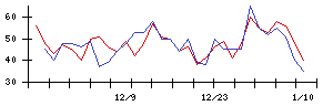 ｐｌｕｓｚｅｒｏの値上がり確率推移