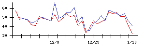 ｔｒｉｐｌａの値上がり確率推移