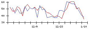 ｎｏｔｅの値上がり確率推移