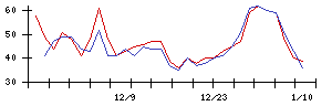 ＥＬＥＭＥＮＴＳの値上がり確率推移