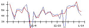 ＢＴＭの値上がり確率推移