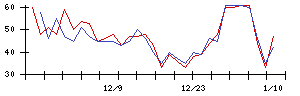 Ｆｕｓｉｃの値上がり確率推移