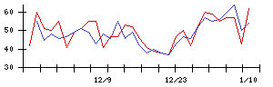 日本興業の値上がり確率推移