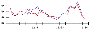 ＴＯＴＯの値上がり確率推移