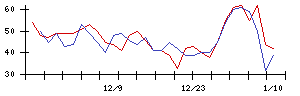 新東の値上がり確率推移