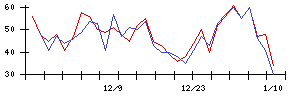 Ｌａｂｏｒｏ．ＡＩの値上がり確率推移