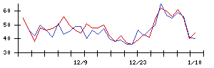 ＡＶＩＬＥＮの値上がり確率推移