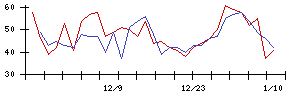 日本精線の値上がり確率推移