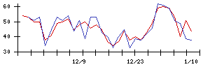 ＳＴＧの値上がり確率推移