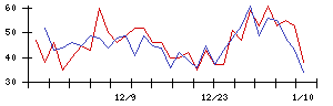 ＳＯＬＩＺＥの値上がり確率推移