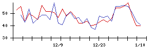 ＳＭＣの値上がり確率推移