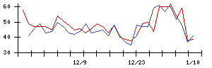 ＴＯＷＡの値上がり確率推移