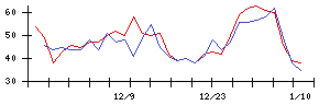 日本金銭機械の値上がり確率推移