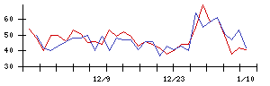 Ｕｎｉｐｏｓの値上がり確率推移