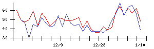 ＲＶＨの値上がり確率推移