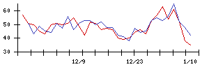 日本光電の値上がり確率推移