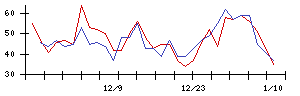 日本電子材料の値上がり確率推移