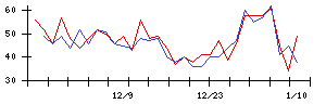 ＦＤＫの値上がり確率推移