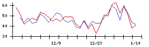 太陽誘電の値上がり確率推移