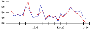 ＩＨＩの値上がり確率推移