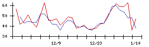 アルーの値上がり確率推移