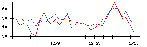 識学の値上がり確率推移