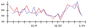 ＴＢＫの値上がり確率推移