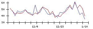 ＩＤＯＭの値上がり確率推移