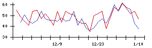 日本精密の値上がり確率推移