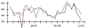 ＳＨＯＥＩの値上がり確率推移