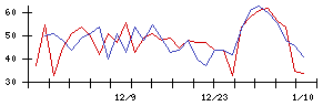 南日本銀行の値上がり確率推移